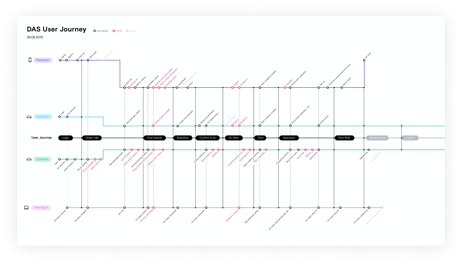 daimler-userjourney